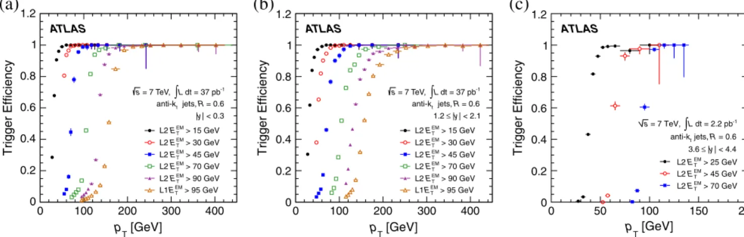 FIG. 4 (color online). Combined L1 þ L2 jet trigger efficiency as a function of reconstructed jet p T for anti-k t jets with R ¼ 0:6 in