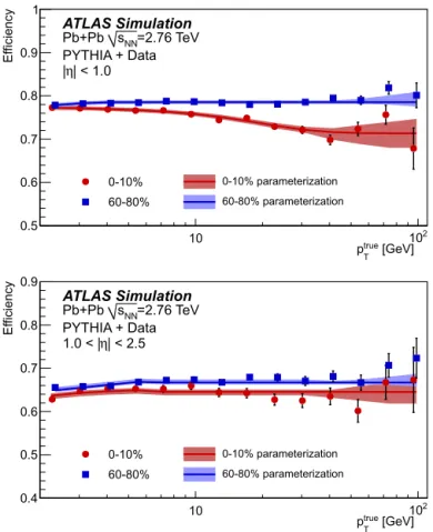 Fig. 2. Charged-particle reconstruction eﬃciency as a function of truth p T , for 0–10% (red) and 60–80% (blue) centrality bins in the region | η | &lt; 1 (top) and 1 &lt; | η | &lt; 2 