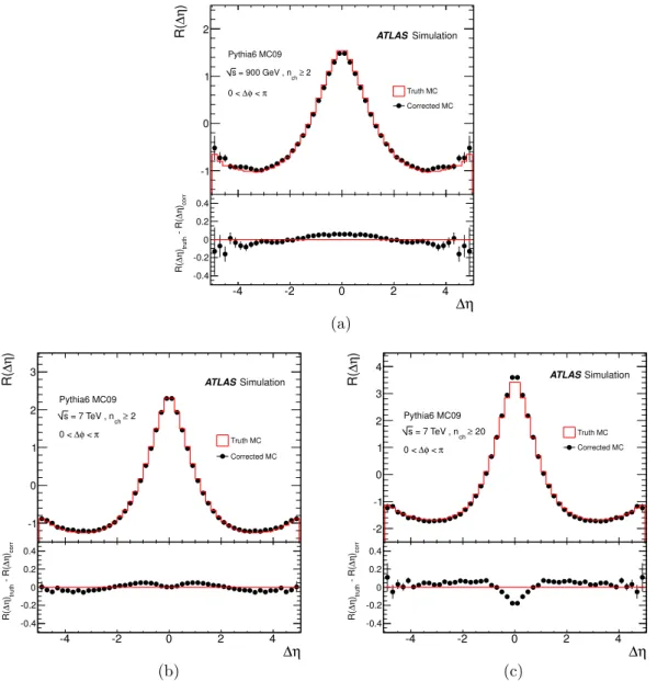 Figure 2. Comparison between the generated and corrected two-particle correlation functions R(∆η) at (a) √ s = 900 GeV and 7 TeV for the phase-space regions (b) n ch ≥ 2 and (c) n ch ≥ 20 for the Monte Carlo MC09 tune
