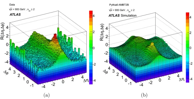 Figure 4. Corrected R(∆η, ∆φ) two-particle correlation functions for (a) data and (b) the AMBT2B Monte Carlo tune, at √ s = 900 GeV.