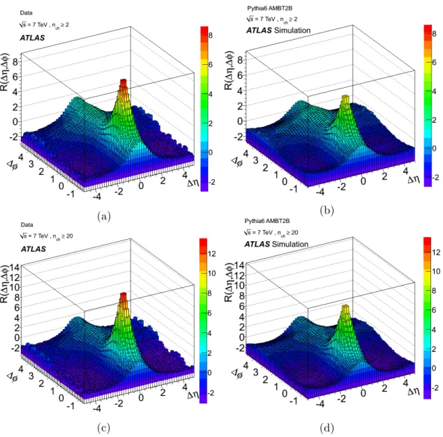 Figure 5. Corrected R(∆η, ∆φ) two-particle correlation functions at √ s = 7 TeV for n ch ≥ 2 (a) data and (b) Monte Carlo (AMBT2B), and for n ch ≥ 20 (c) data and (d) Monte Carlo (AMBT2B)