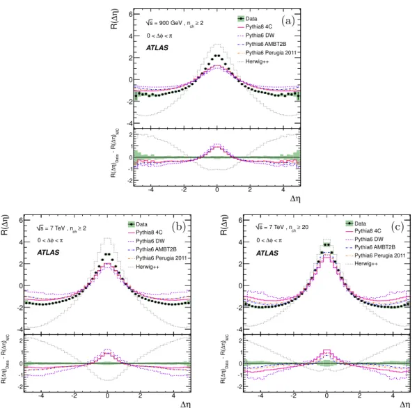 Figure 6. Corrected R(∆η) two-particle correlation functions obtained by integrating the fore- fore-ground and backfore-ground distributions over ∆φ between 0 and π for data and several different Monte Carlo tunes at (a) √ s = 900 GeV and 7 TeV for events 