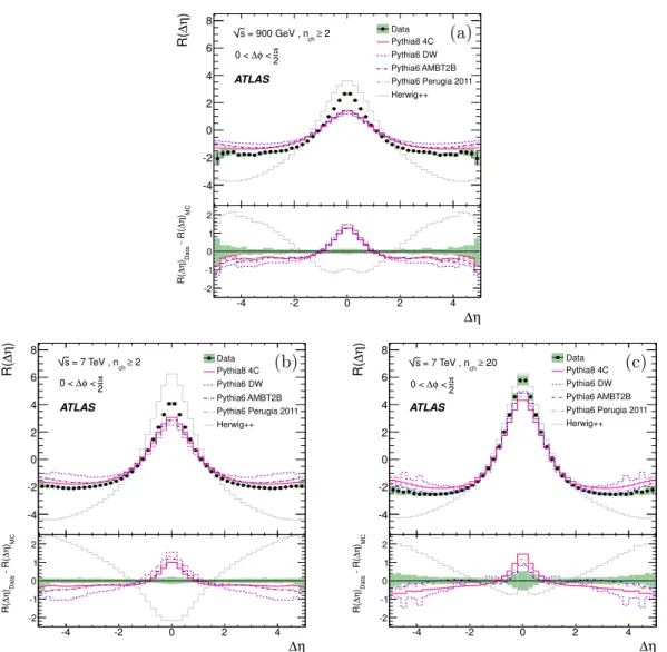 Figure 7. Corrected R(∆η) two-particle correlation functions obtained by integrating the fore- fore-ground and backfore-ground distributions over ∆φ between 0 and π 2 for data and the different Monte Carlo tunes at (a) √ s = 900 GeV and 7 TeV for events wi