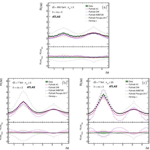 Figure 9. Corrected R(∆φ) two-particle correlation functions obtained by integrating ∆η between 0 and 2 for data and the different Monte Carlo tunes at (a) √ s = 900 GeV and 7 TeV for events with a charged-particle multiplicity (b) n ch ≥ 2 and (c) n ch ≥ 
