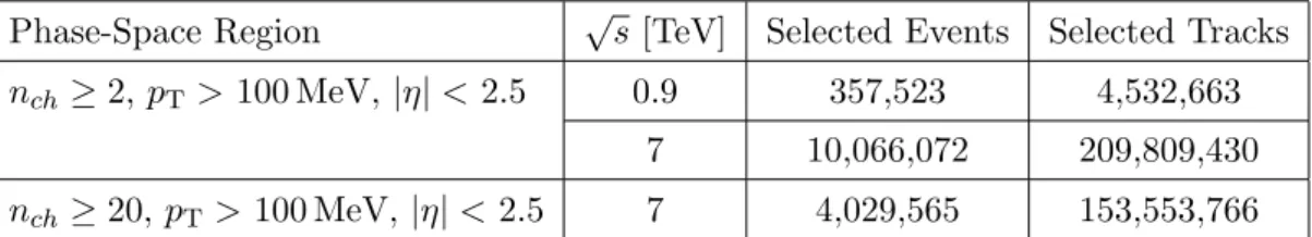 Table 1. Total number of selected events and tracks in 900 GeV and 7 TeV data.
