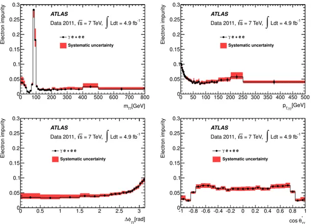 Figure 3 . Fraction of electron background (impurity) as a function of m γγ , p T,γγ , ∆φ γγ , and