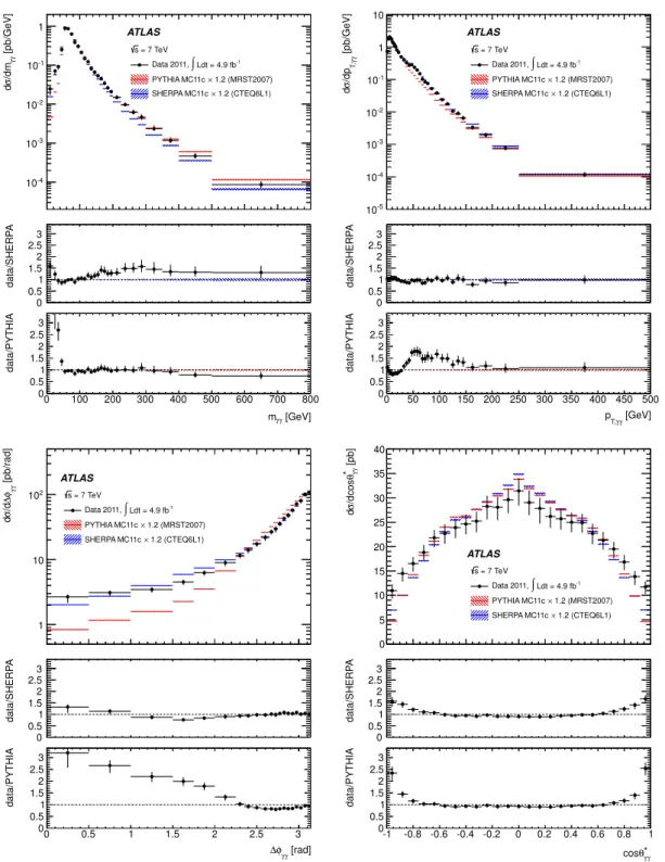 Figure 4 . Comparison between the experimental cross sections and the predictions obtained with parton-shower LO simulations: m γγ (top left), p T,γγ (top right), ∆φ γγ (bottom left), cos θ ∗ γγ (bottom