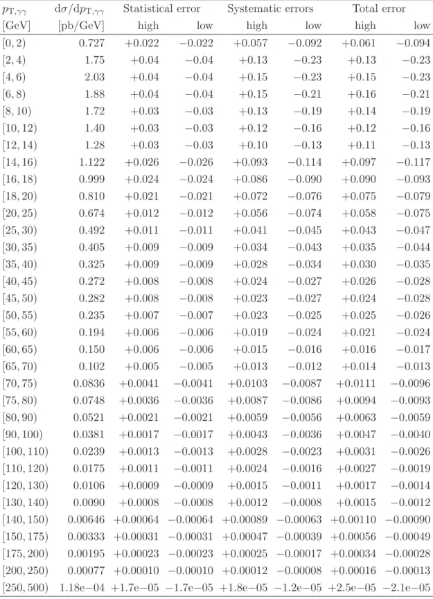 Table 3. Experimental cross-section values per bin in pb/GeV for p T,γγ . The listed total errors