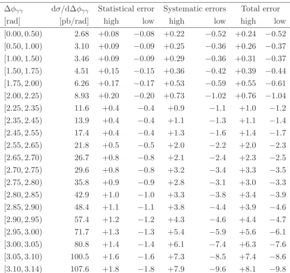 Table 4. Experimental cross-section values per bin in pb/rad for ∆φ γγ . The listed total errors