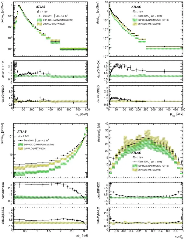 Figure 5. Comparison between the experimental cross sections and the predictions obtained with Diphox +gamma2mc (NLO) and 2γNNLO (NNLO): m γγ (top left), p T,γγ (top right), ∆φ γγ  (bot-tom left), cos θ ∗