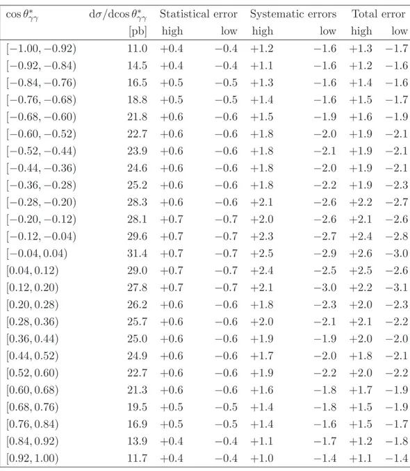 Table 5. Experimental cross-section values per bin in pb for cos θ ∗