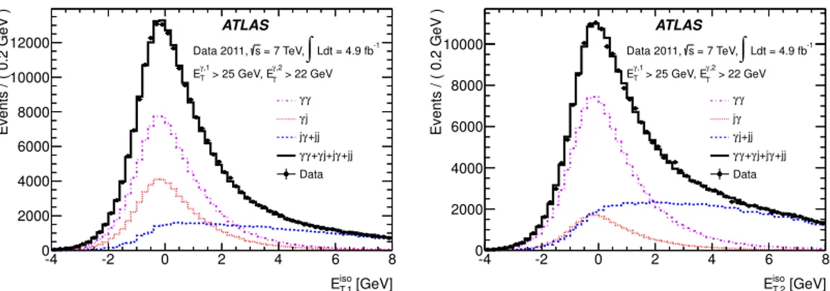 Figure 1 . Projections of the two-dimensional fit to the transverse isolation energies of the two photon candidates: leading photon (left) and sub-leading photon (right)