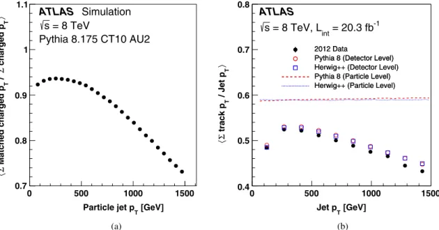 FIG. 7. (a): The average of the p T -weighted ratio of charged particles that were matched to reconstructed tracks