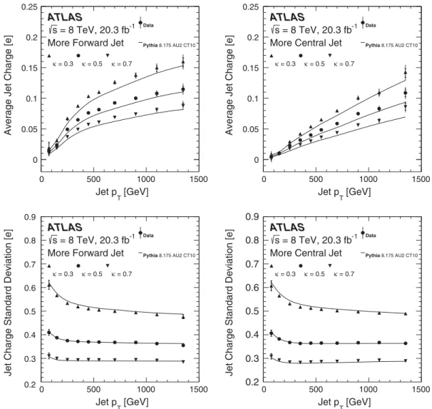 FIG. 8. The measured average (standard deviation) of the jet charge distribution on top (bottom) in units of the positron charge as a function of the jet p T for κ ¼ 0.3, 0.5, and 0.7 for the more forward jet (left) and the more central jet (right)