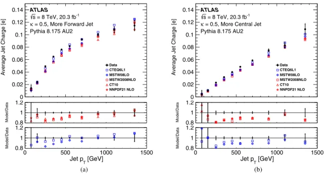 FIG. 9. The average jet charge ( κ ¼ 0.5) in units of the positron charge for (a) the more forward jet and (b) the more central jet compared with theory predictions due to various PDF sets
