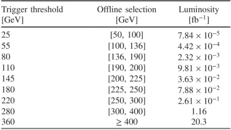 TABLE I. The single-jet trigger menu used to collect dijet events with the 2012 data set