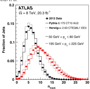 FIG. 1. The distribution of the number of tracks associated with a jet in two example jet p T ranges.