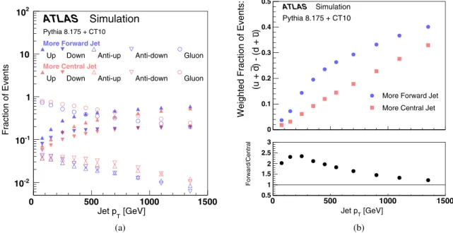 FIG. 2. For a given jet flavor, (a) shows the fraction f of jets with that flavor in events passing the particle-level event selection and (b) shows the p T evolution of the flavor fractions weighted by charge sign: f up þ f anti-down − f anti-up − f down 