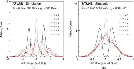 FIG. 4. The distribution of the jet charge built from the leading n tracks (Q J;n ) for (a) κ ¼ 0.3 and (b) κ ¼ 0.7 in a sample of jets with