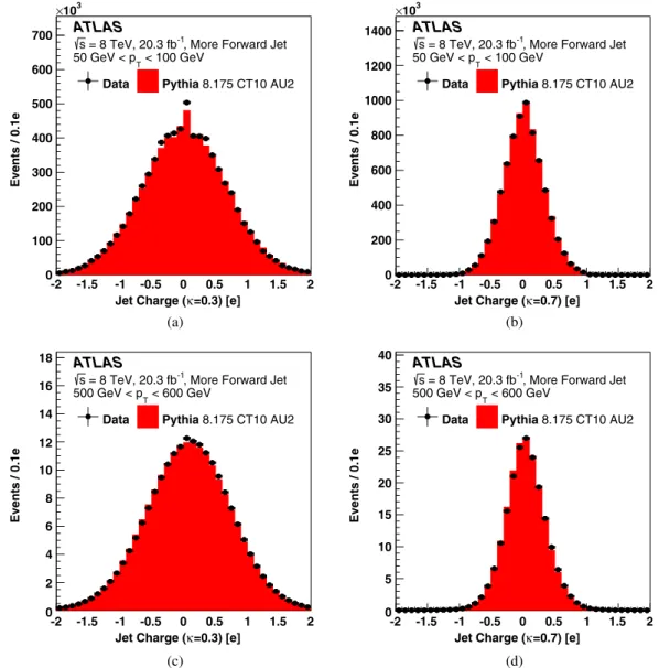 FIG. 5. The detector-level jet charge distributions for (a),(b) 50 GeV < p T < 100 GeV and (c), (d) 500 GeV < p T < 600 GeV for