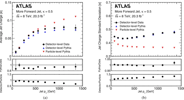 FIG. 6. The detector-level (data and simulation) and particle-level jet charge distribution ’s (a) average and (b) standard deviation as a function of the jet p T for the more forward jet