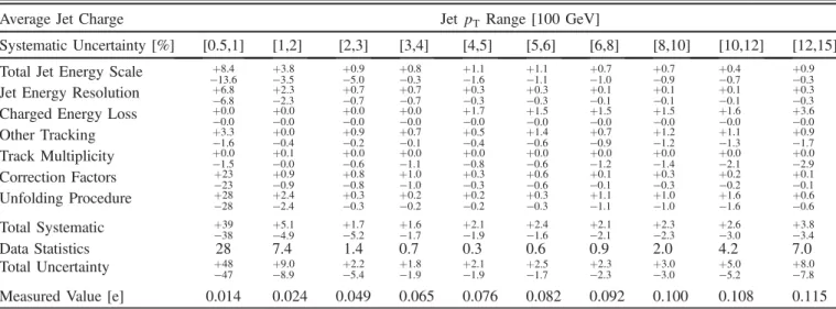 TABLE II. A summary of all the systematic uncertainties and their impact on the mean jet charge for κ ¼ 0.5 and the more forward jet