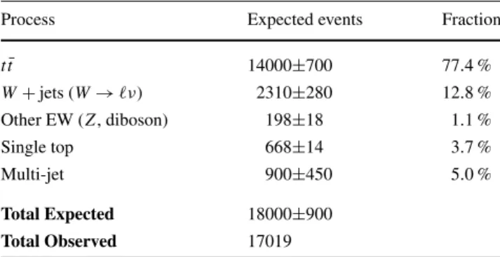 Table 2 The expected composition of the single-lepton sample. Frac-