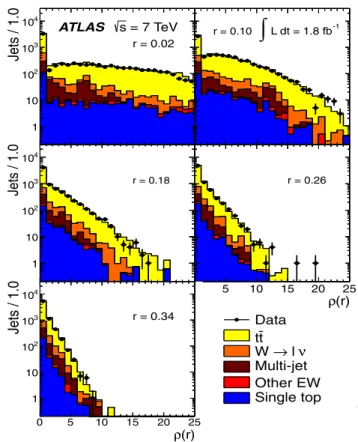 Fig. 4 Distribution of R = 0.4 b-jets in the single-lepton channel as a