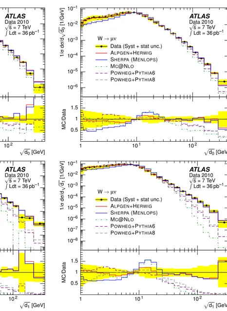 Fig. 6 Distributions of √ d 0 (top) and √ d 1 (bottom) in the W → eν