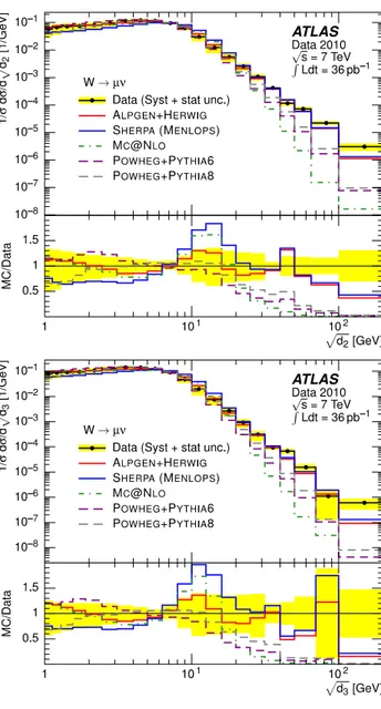 Fig. 7 Distributions of √ d 2 (top) and √ d 3 (bottom) in the W → eν