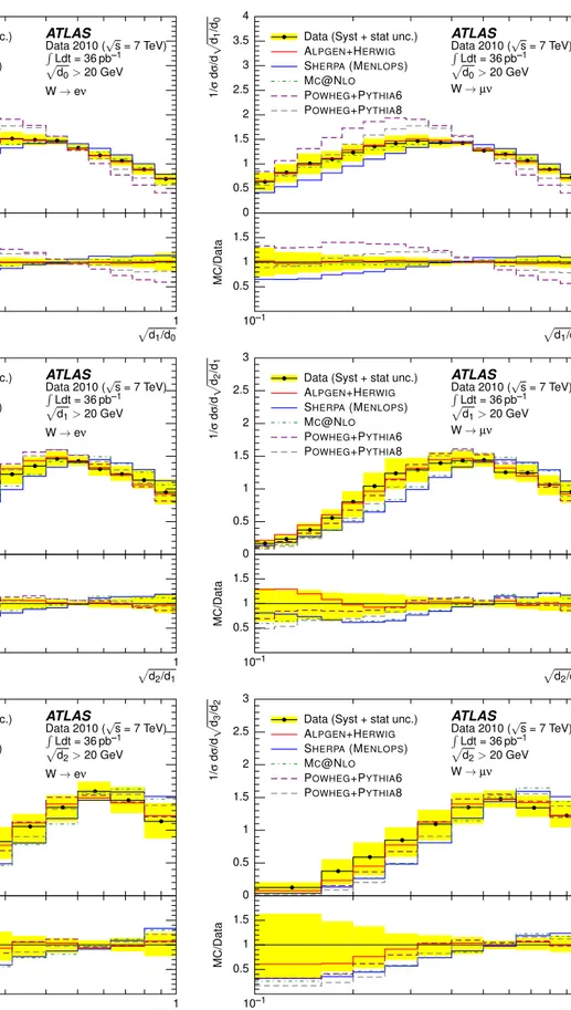 Fig. 8 Distributions of the √ d k +1 /d k ratio distributions for W → eν