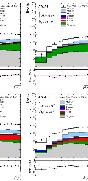 Fig. 10 Uncorrected ratios √ d 2 /d 1 (left) and √ d 3 /d 2 (right) for