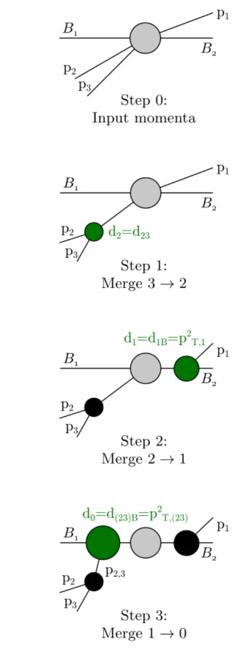 Figure 1 schematically displays the clustering sequence derived from an original input configuration of three objects labelled p 1 , p 2 , p 3 in the presence of beams B 1 and B 2 