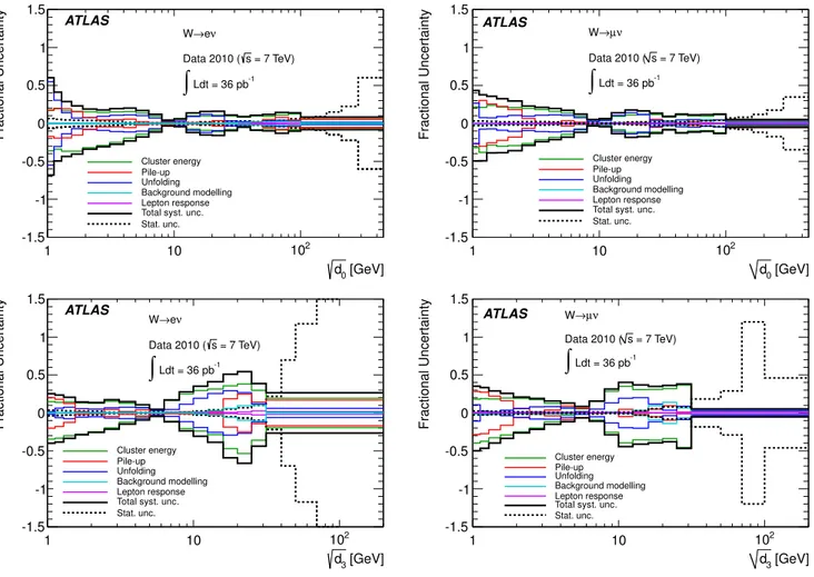 Fig. 4 Summary of the systematic uncertainties on the measured particle-level distributions for √ d 0 (top) and √ d 3 (bottom) in the W → eν (left)
