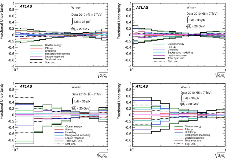 Fig. 5 Summary of the systematic uncertainties on the measured particle-level ratios for √ d 1 /d 0 (top) and √ d 3 /d 2 (bottom) in the W → eν (left)