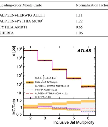 Fig. 6 Total inclusive jet cross section as a function of multiplic-