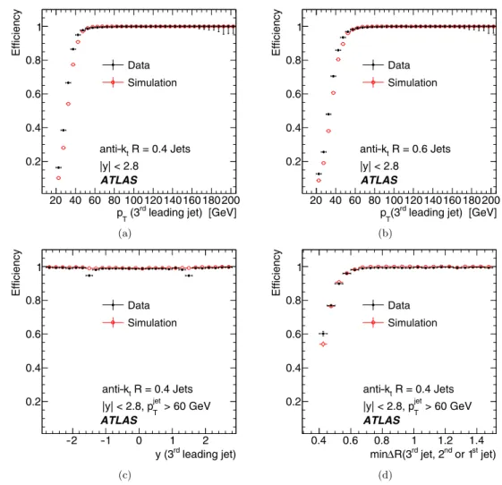 Fig. 1 Jet trigger efficiency for