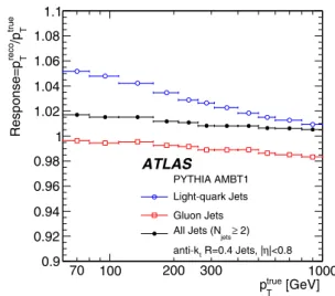 Fig. 4 Jet response (mean reconstructed jet pT over true jet p T ) as