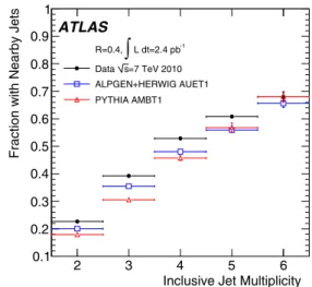 Fig. 5 Fraction of selected jets in each inclusive multiplicity bin