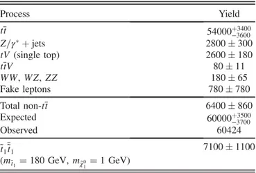 TABLE I. Observed dilepton yield in data and the expected SUSY and t¯t signals and background contributions