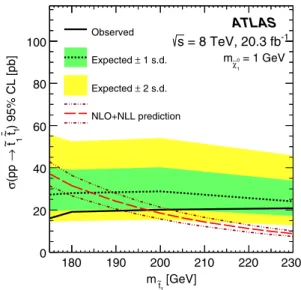 FIG. 2 (color online). Expected and observed limits at 95% C.L. on the top squark pair-production cross section as a function of m ~t 1 , for pair-produced top squarks ~t 1 decaying with 100% branching ratio via ~t 1 → t~χ 0 1 to predominantly right-handed