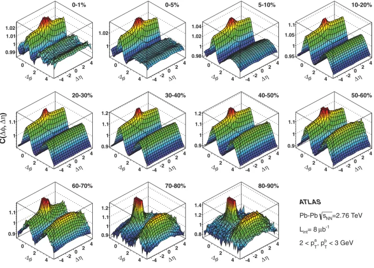 FIG. 8. (Color online) 2D correlations for 2 < p a