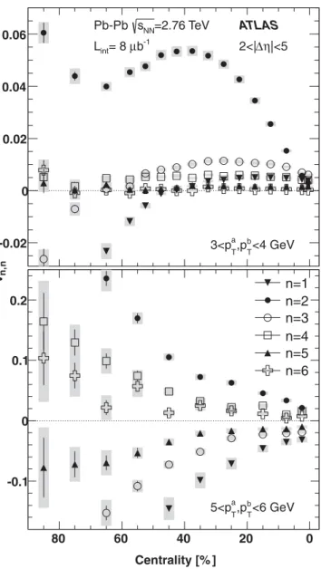 FIG. 10. (Color online) Fixed-p T correlation function in the 0%–10% centrality interval for several pT ranges