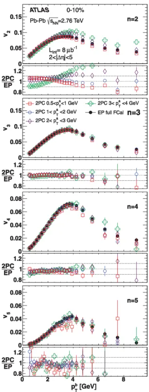 FIG. 17. (Color online) Measured correlation functions compared with those reconstructed from v 2 –v 6 measured from the FCal P(N) method and v1,1 from the 2PC method in 0%–1% centrality interval for four pT ranges