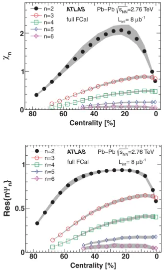 FIG. 1. (Color online) The χ n (top) and EP resolution factor