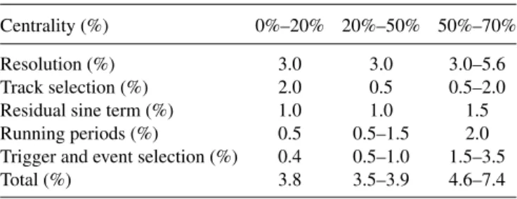 TABLE III. Summary of relative systematic uncertainties in percentage for v4 for both full FCal and FCalP(N).