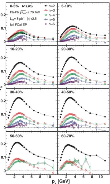 Figure 4 shows the p T dependence of v 2 –v 6 for several