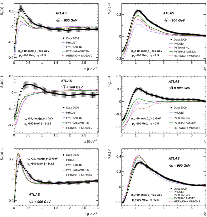 FIG. 9. Corrected data compared to particle level predictions from various MC models using conventional hadronisation algorithms