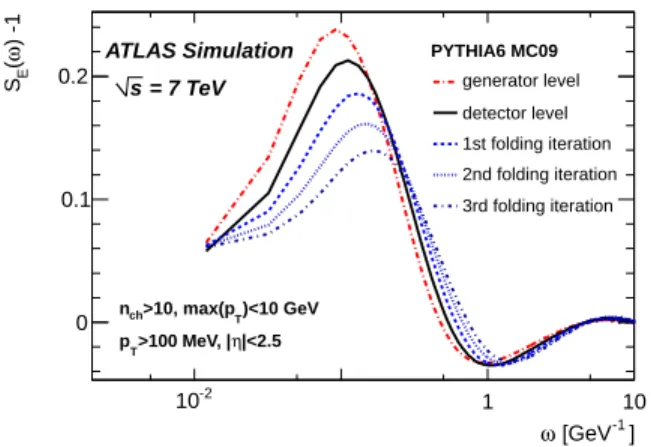 FIG. 11. The closure test of the scaling deconvolution method. Follow-up of the scaling precision over several folding iterations  al-lows to verify the stability and to estimate the associated systematic error.