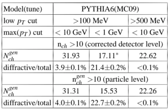TABLE I. Average charged-particle multiplicity N ch gen and relative fraction of diffractive events for the fully simulated PYTHIA6 (MC09) MC sample at √ s = 7 TeV